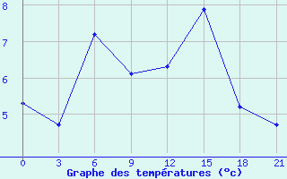 Courbe de tempratures pour Borovici