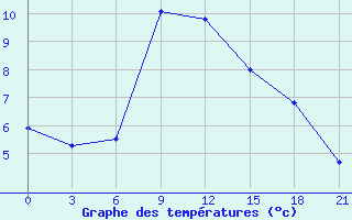 Courbe de tempratures pour Mourgash