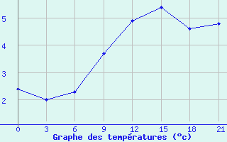 Courbe de tempratures pour Ljuban