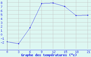 Courbe de tempratures pour Konstantinovsk