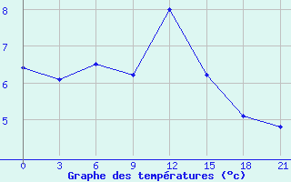 Courbe de tempratures pour Bel