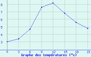 Courbe de tempratures pour Ai-Petri