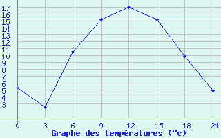 Courbe de tempratures pour Budennovsk