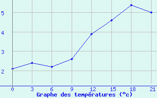 Courbe de tempratures pour San Sebastian / Igueldo