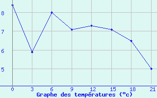 Courbe de tempratures pour Pjalica