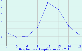 Courbe de tempratures pour Pinsk