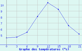 Courbe de tempratures pour Lida