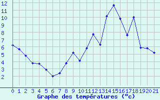 Courbe de tempratures pour Remich (Lu)