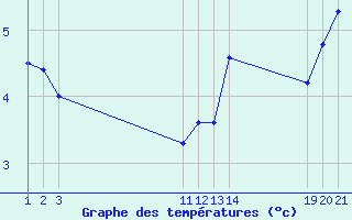 Courbe de tempratures pour Mont-Rigi (Be)