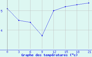 Courbe de tempratures pour Kisinev