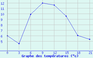 Courbe de tempratures pour Rjazsk