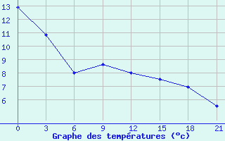 Courbe de tempratures pour Brjansk