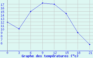 Courbe de tempratures pour Astrahan