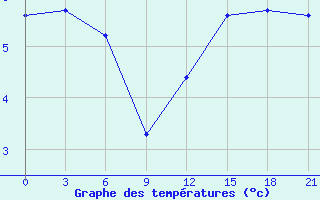 Courbe de tempratures pour Berezino