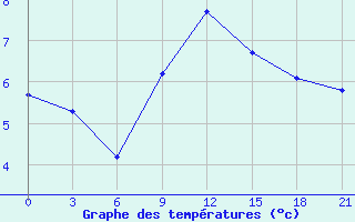 Courbe de tempratures pour Belyj