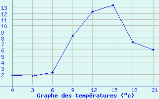 Courbe de tempratures pour Penza