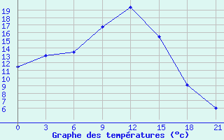 Courbe de tempratures pour Gdov