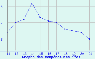 Courbe de tempratures pour Bonnecombe - Les Salces (48)