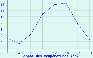 Courbe de tempratures pour Krasnaja Gora