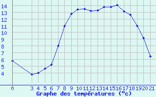 Courbe de tempratures pour Ogulin