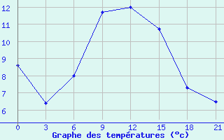 Courbe de tempratures pour Belogorka