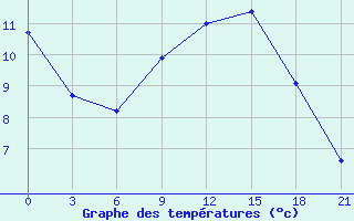 Courbe de tempratures pour Moskva