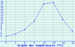 Courbe de tempratures pour Polock