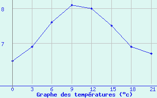 Courbe de tempratures pour Chernihiv