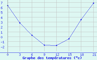 Courbe de tempratures pour Chatham Can-Mil