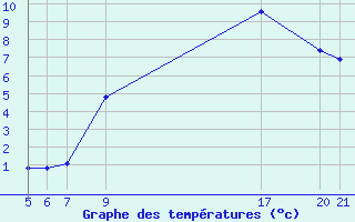 Courbe de températures pour Sint Katelijne-waver (Be)