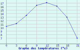 Courbe de tempratures pour Tihvin