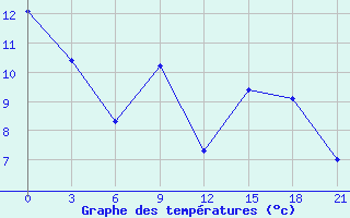 Courbe de tempratures pour Trubcevsk