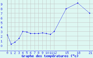 Courbe de tempratures pour St. Anthony, Nfld.