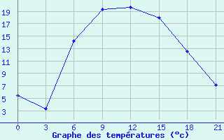 Courbe de tempratures pour Izium