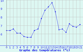 Courbe de tempratures pour Floriffoux (Be)