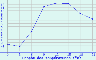 Courbe de tempratures pour Polock