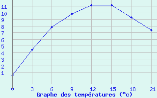 Courbe de tempratures pour Kandalaksa