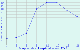 Courbe de tempratures pour Svitlovods