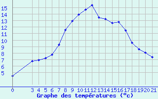 Courbe de tempratures pour Knin