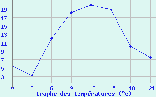 Courbe de tempratures pour Liski