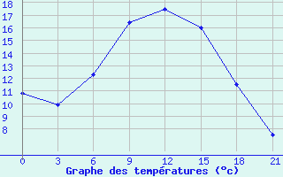 Courbe de tempratures pour Gudermes