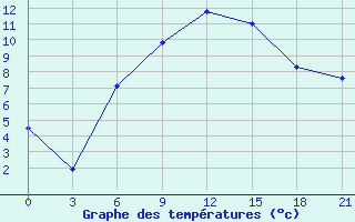 Courbe de tempratures pour Divnoe