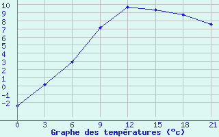 Courbe de tempratures pour Bobruysr