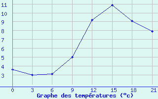 Courbe de tempratures pour Pinsk