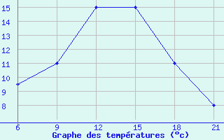 Courbe de tempratures pour Elbasan