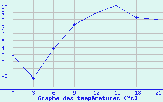 Courbe de tempratures pour Sarny