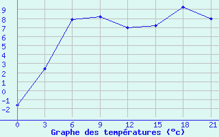 Courbe de tempratures pour Elabuga