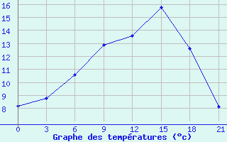 Courbe de tempratures pour Kovda