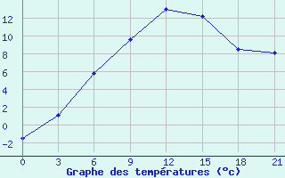 Courbe de tempratures pour Krestcy