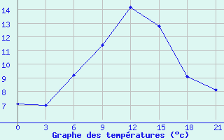 Courbe de tempratures pour Wladikavkaz